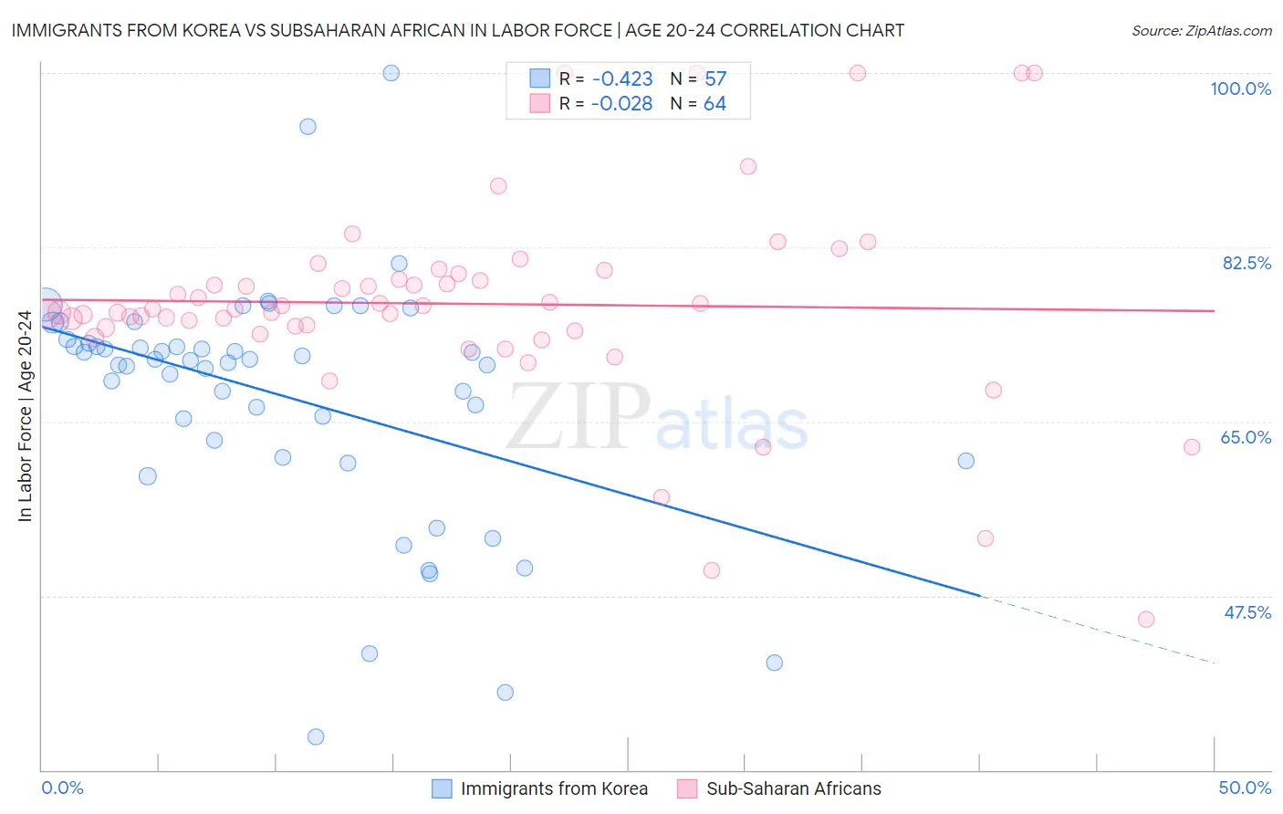 Immigrants from Korea vs Subsaharan African In Labor Force | Age 20-24