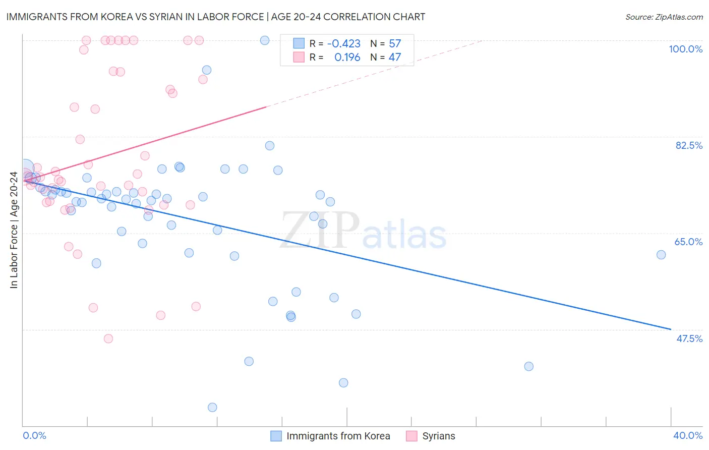 Immigrants from Korea vs Syrian In Labor Force | Age 20-24
