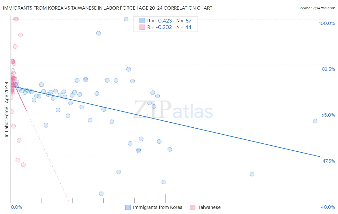 Immigrants from Korea vs Taiwanese In Labor Force | Age 20-24