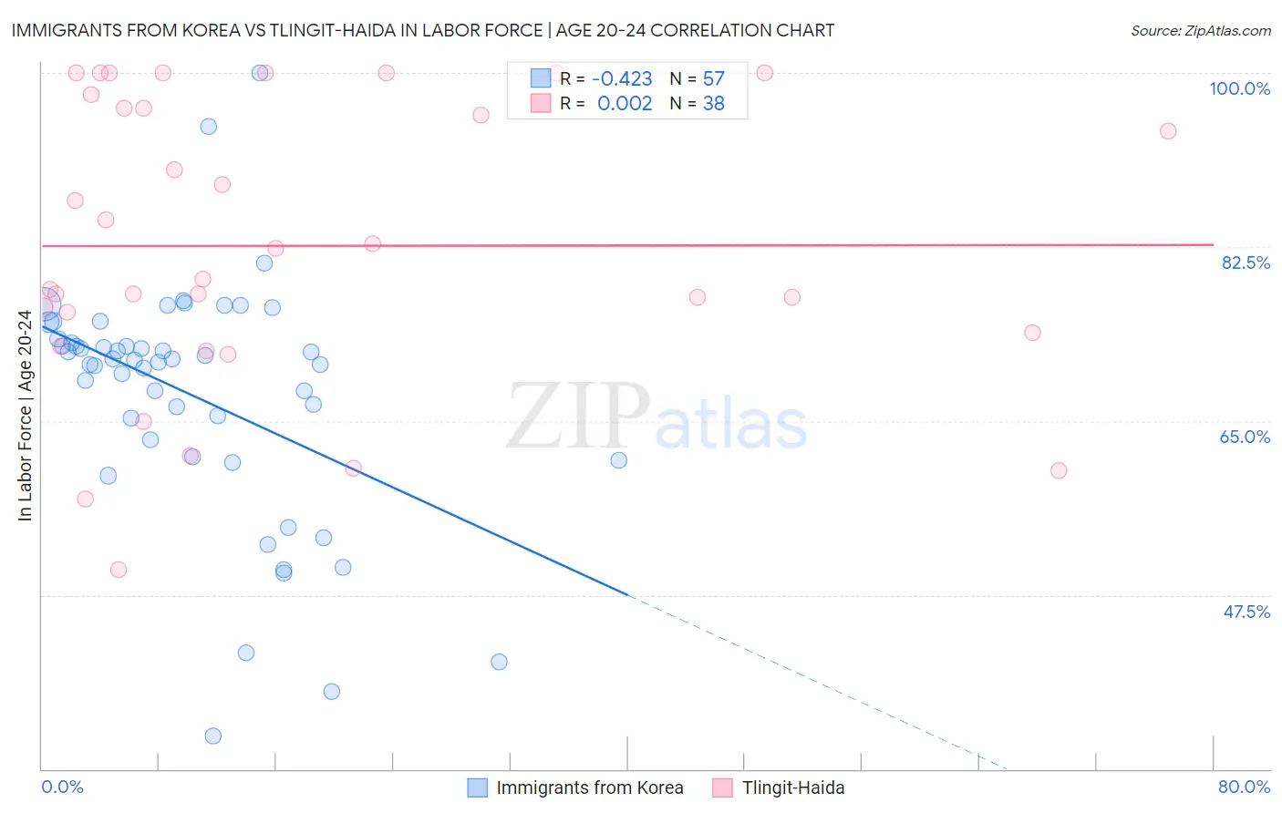 Immigrants from Korea vs Tlingit-Haida In Labor Force | Age 20-24