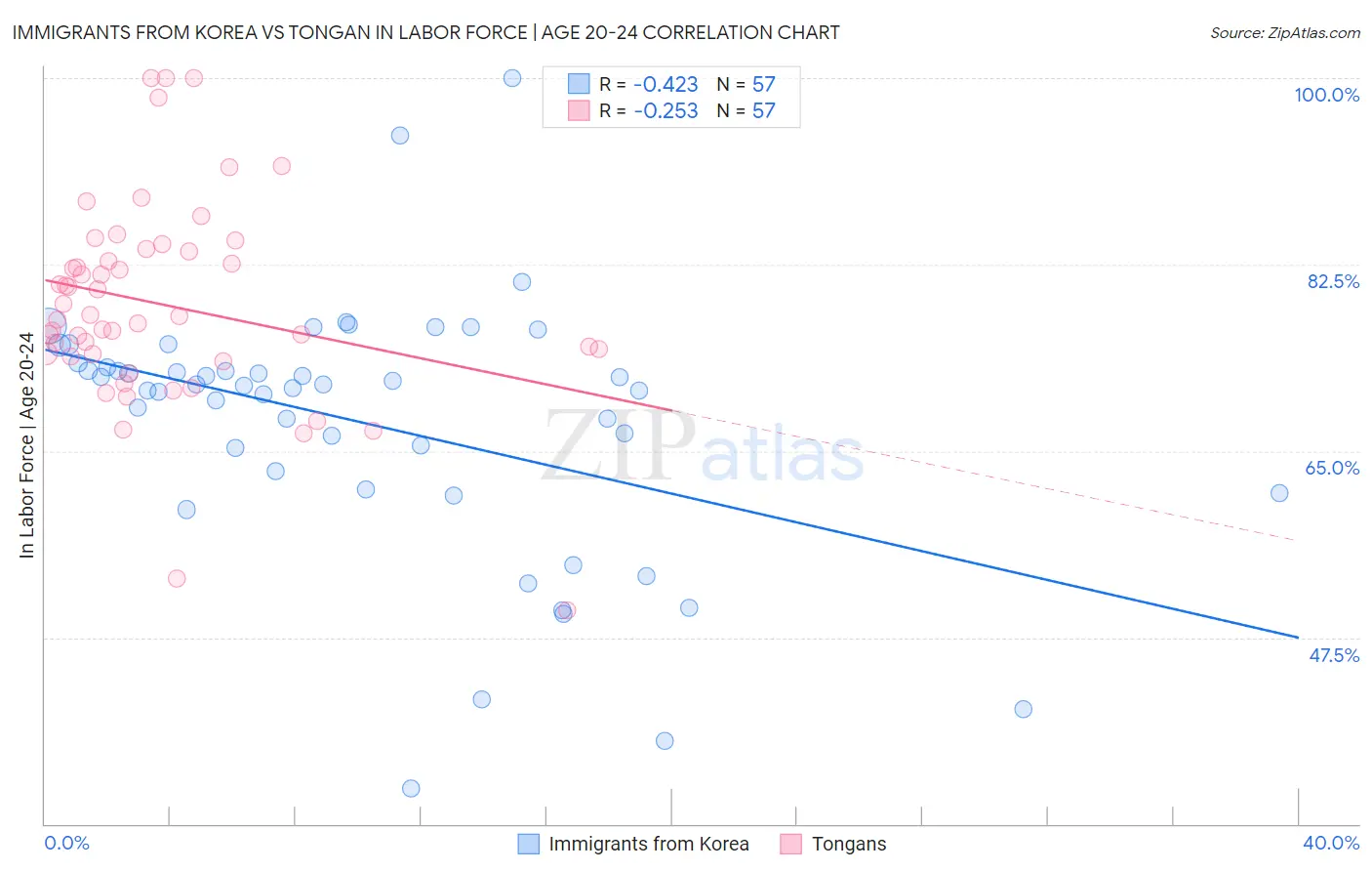 Immigrants from Korea vs Tongan In Labor Force | Age 20-24