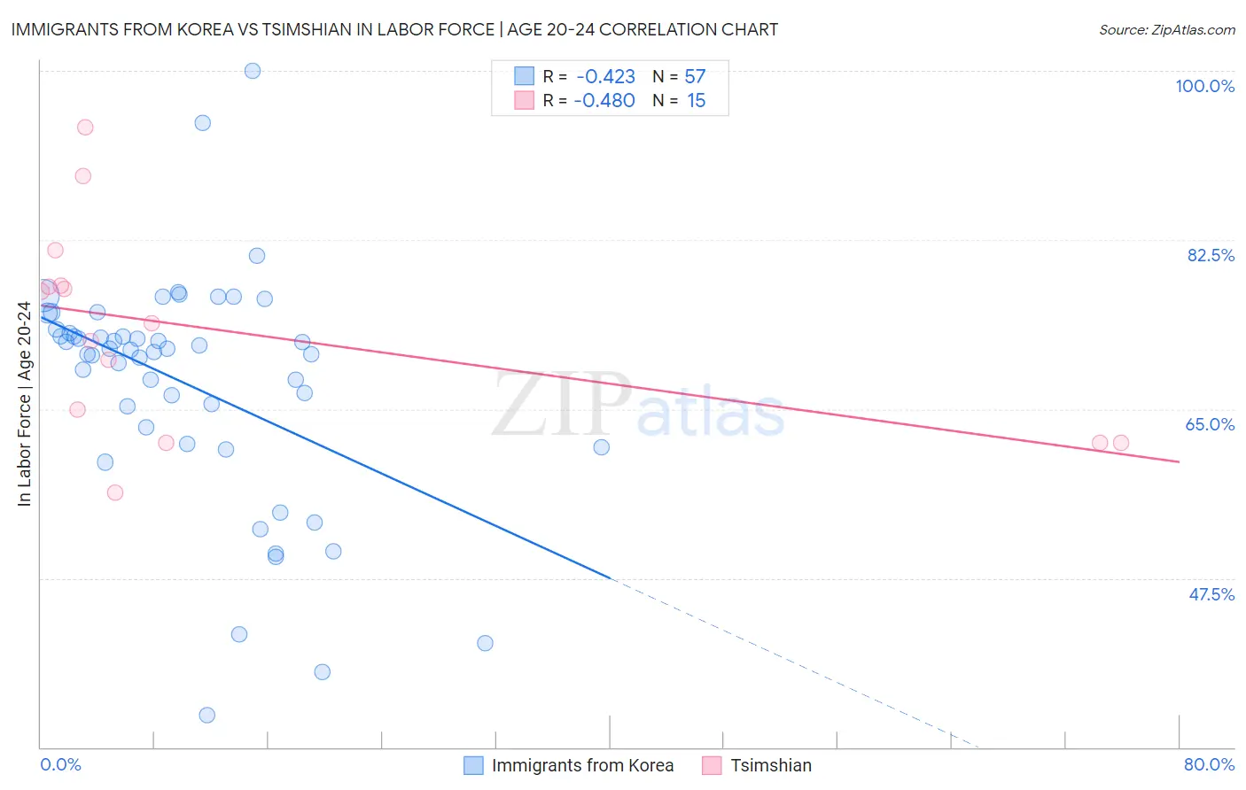 Immigrants from Korea vs Tsimshian In Labor Force | Age 20-24