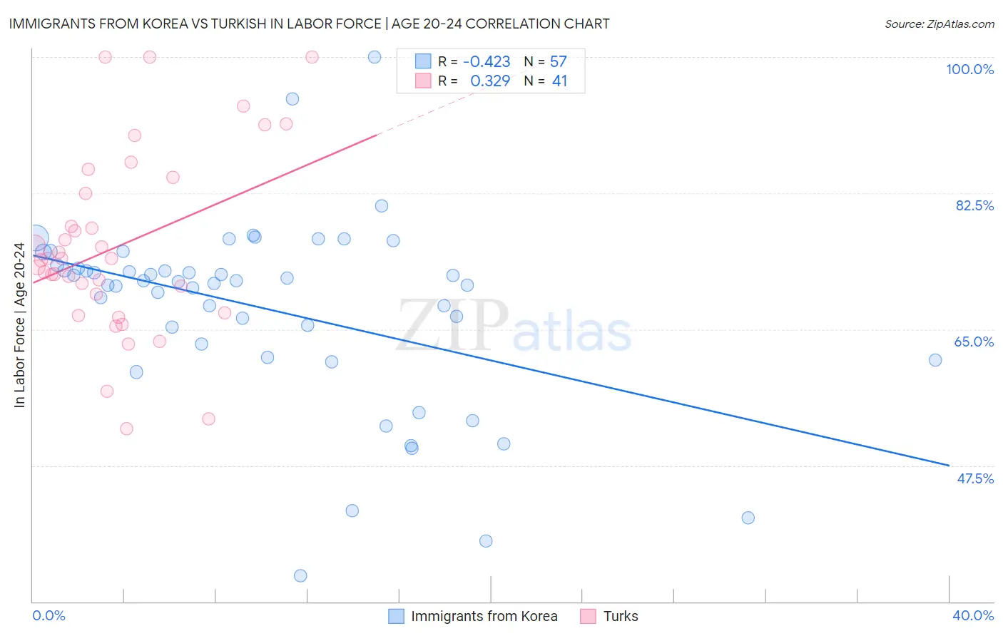 Immigrants from Korea vs Turkish In Labor Force | Age 20-24