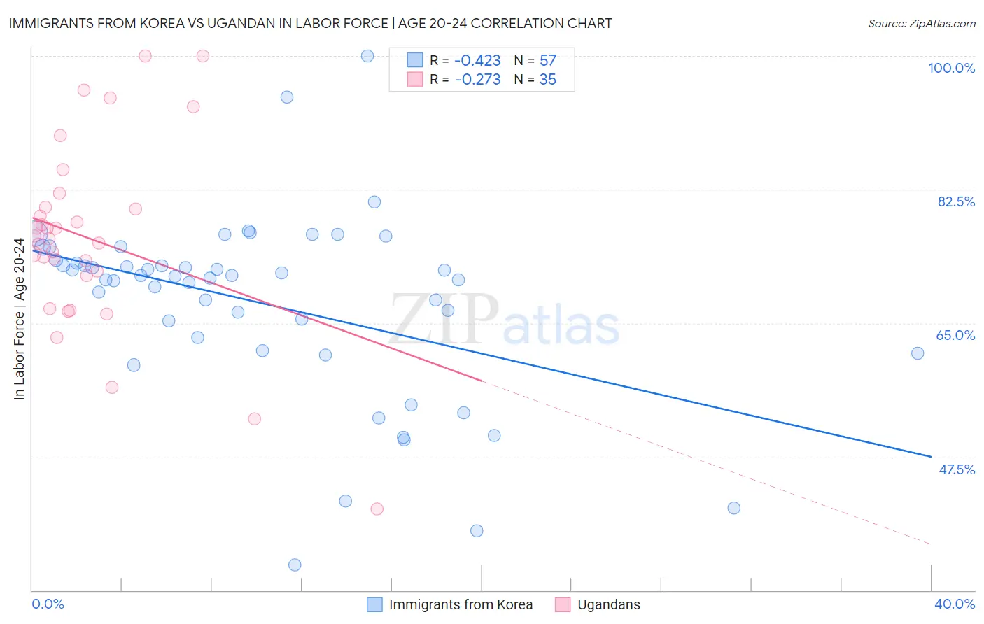Immigrants from Korea vs Ugandan In Labor Force | Age 20-24