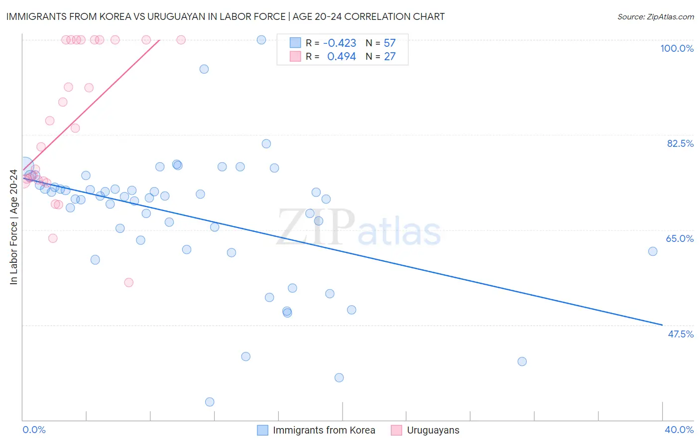 Immigrants from Korea vs Uruguayan In Labor Force | Age 20-24