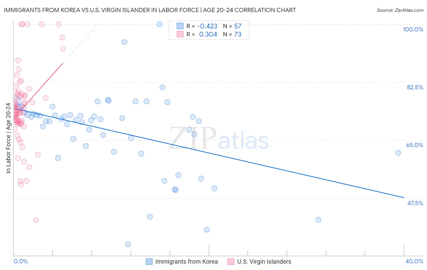 Immigrants from Korea vs U.S. Virgin Islander In Labor Force | Age 20-24