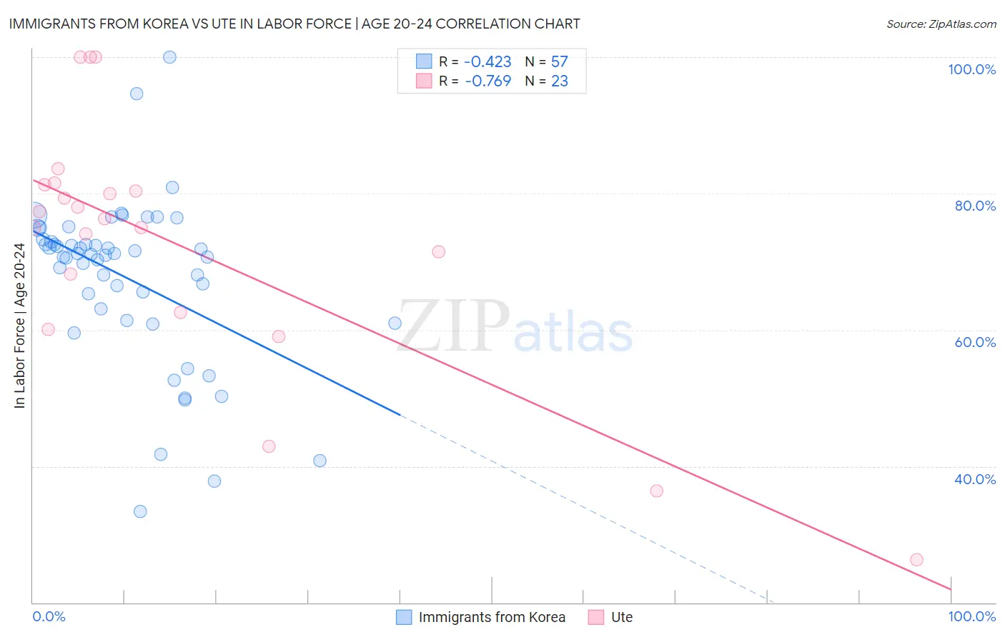 Immigrants from Korea vs Ute In Labor Force | Age 20-24