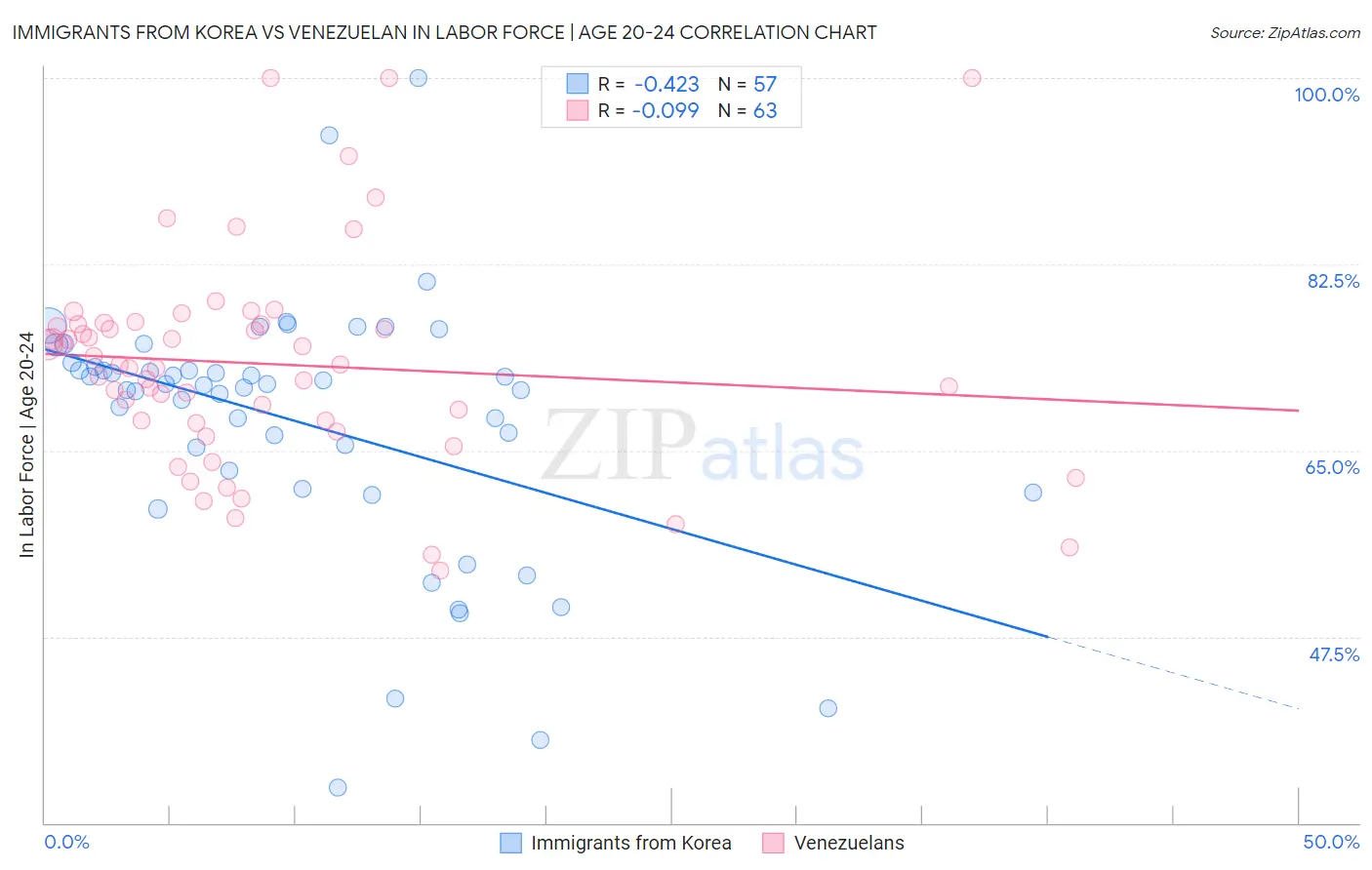 Immigrants from Korea vs Venezuelan In Labor Force | Age 20-24