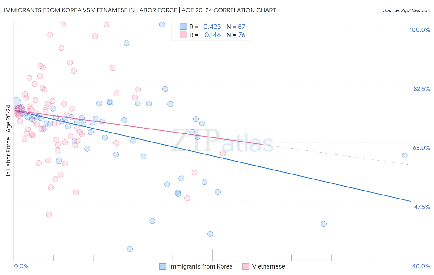 Immigrants from Korea vs Vietnamese In Labor Force | Age 20-24