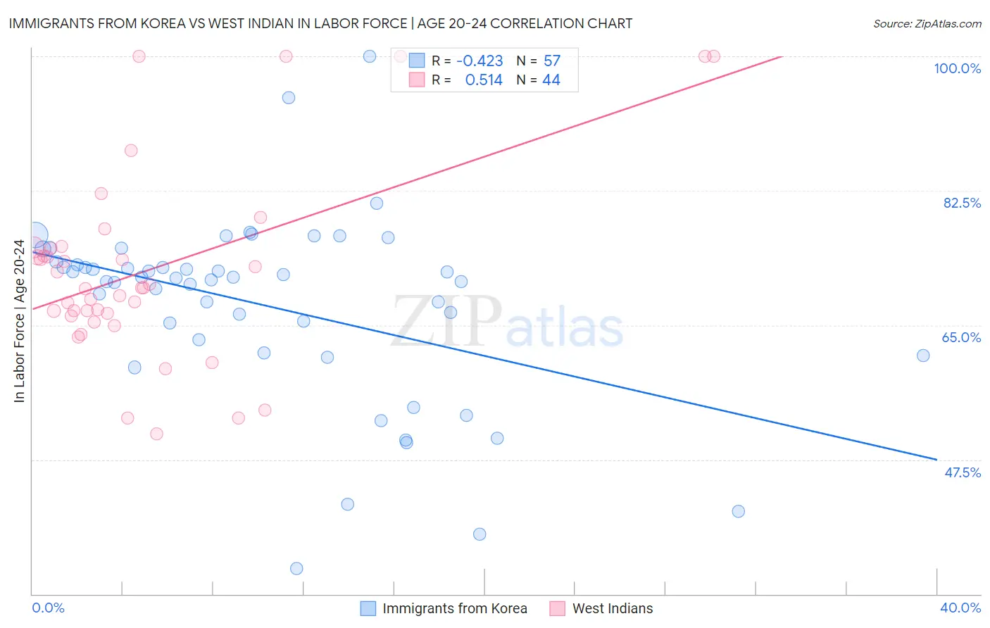 Immigrants from Korea vs West Indian In Labor Force | Age 20-24