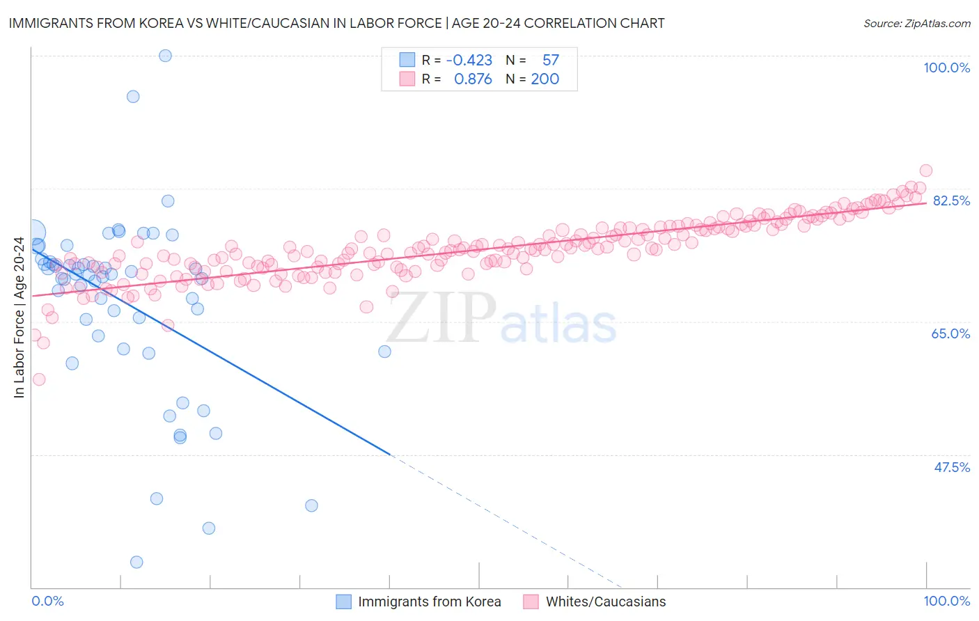 Immigrants from Korea vs White/Caucasian In Labor Force | Age 20-24