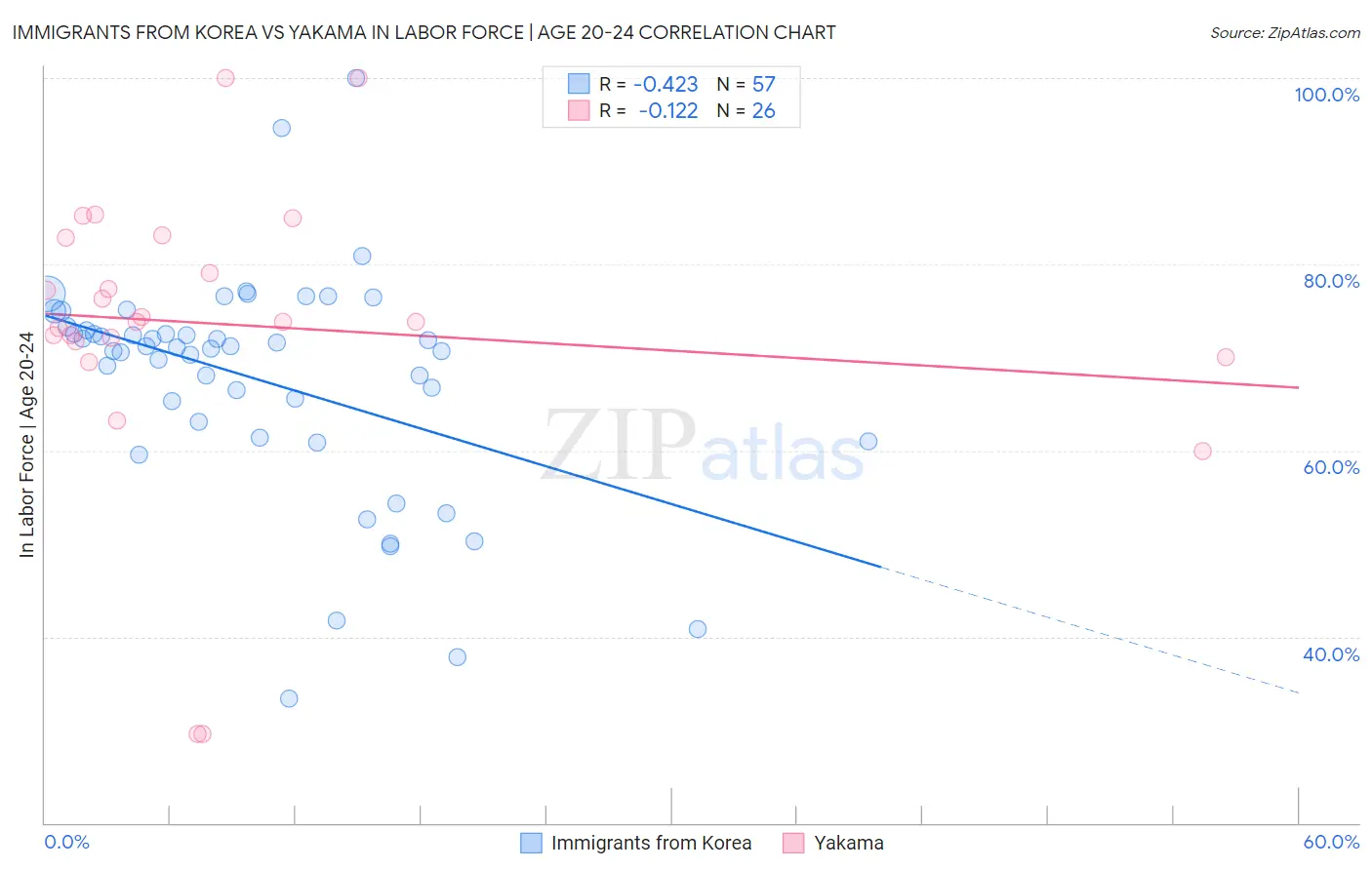 Immigrants from Korea vs Yakama In Labor Force | Age 20-24