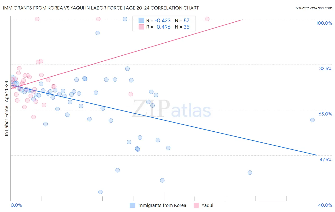 Immigrants from Korea vs Yaqui In Labor Force | Age 20-24