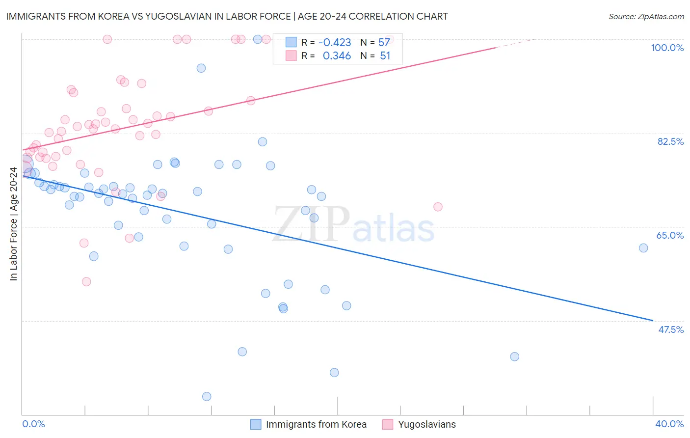 Immigrants from Korea vs Yugoslavian In Labor Force | Age 20-24