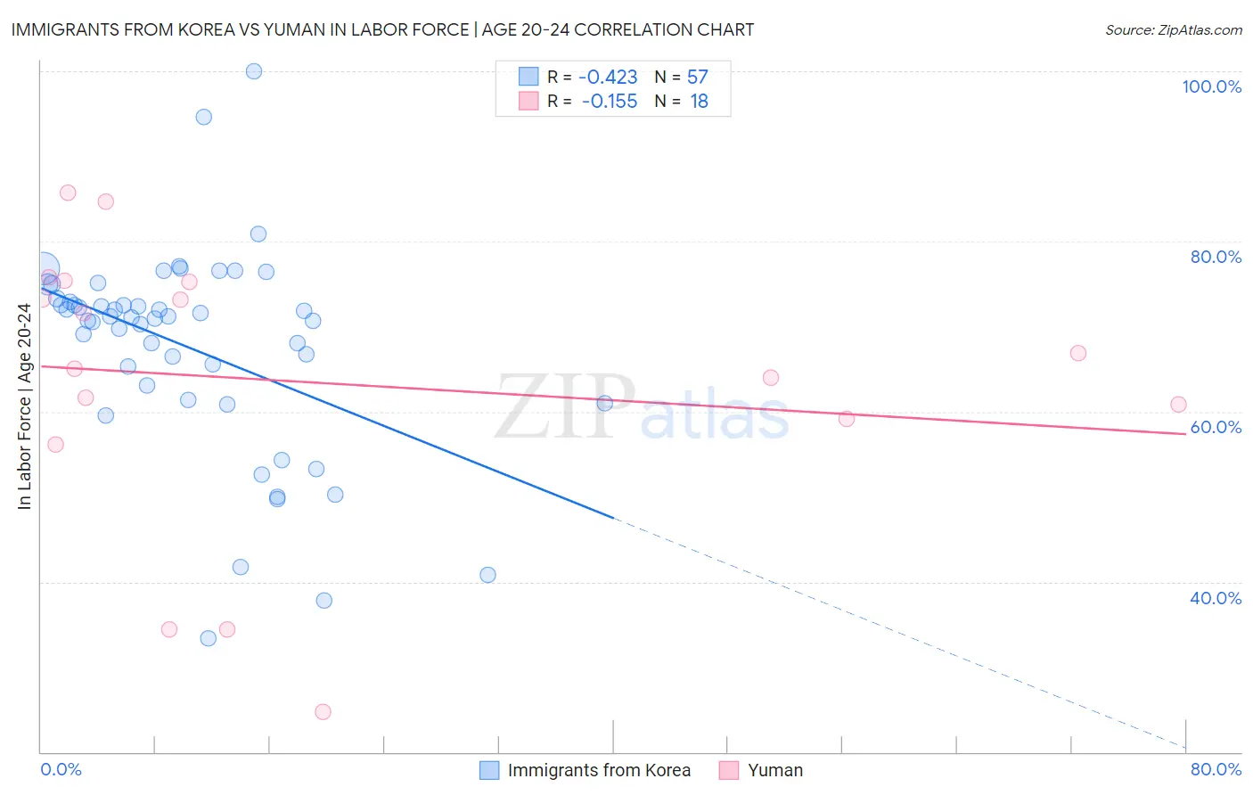 Immigrants from Korea vs Yuman In Labor Force | Age 20-24