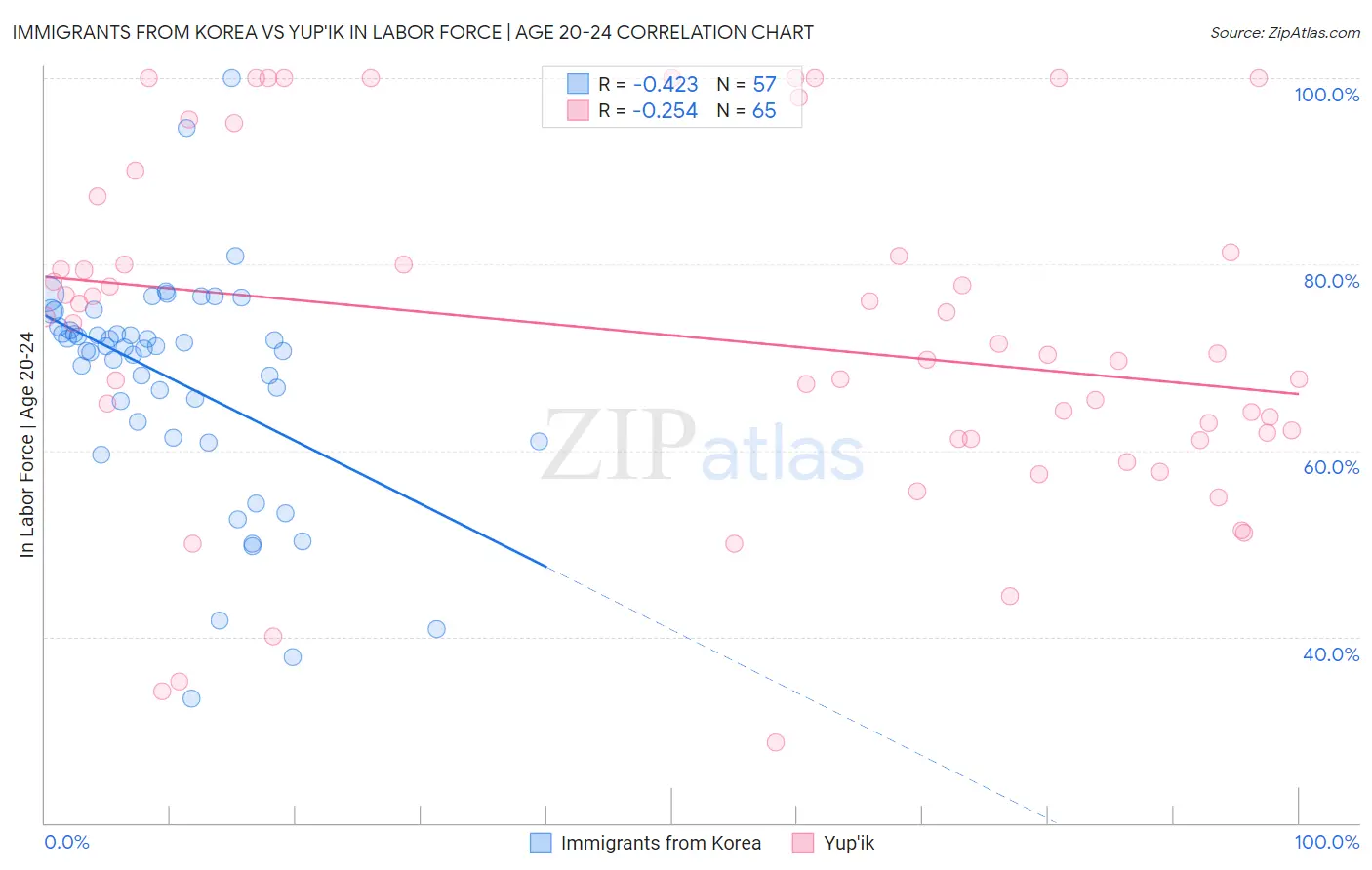 Immigrants from Korea vs Yup'ik In Labor Force | Age 20-24