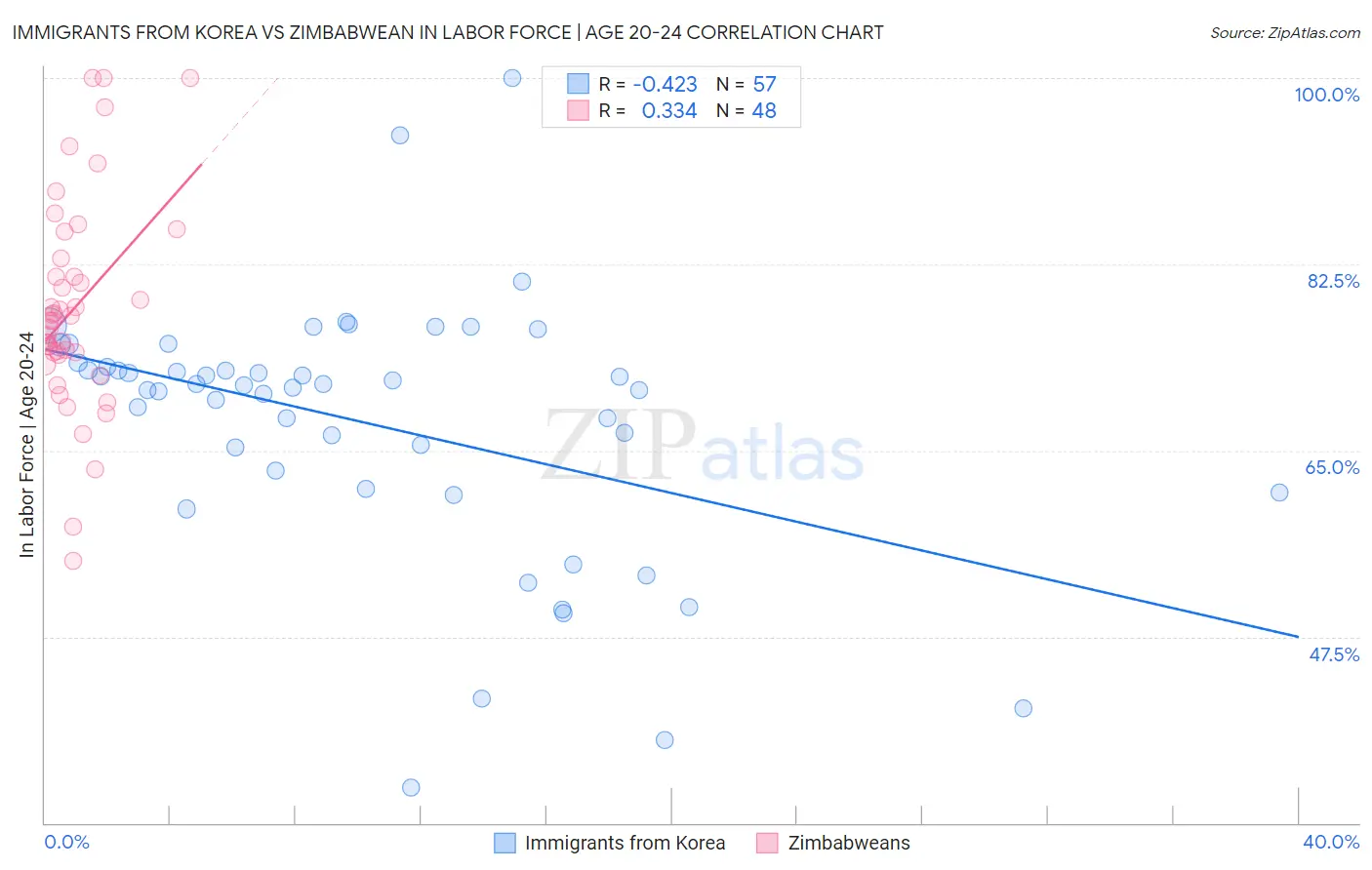 Immigrants from Korea vs Zimbabwean In Labor Force | Age 20-24