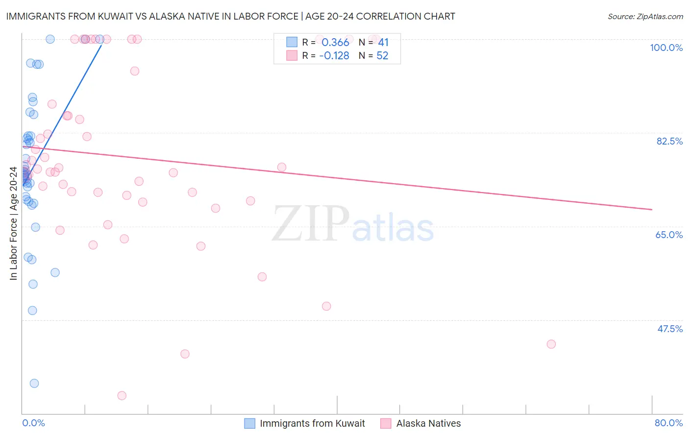 Immigrants from Kuwait vs Alaska Native In Labor Force | Age 20-24