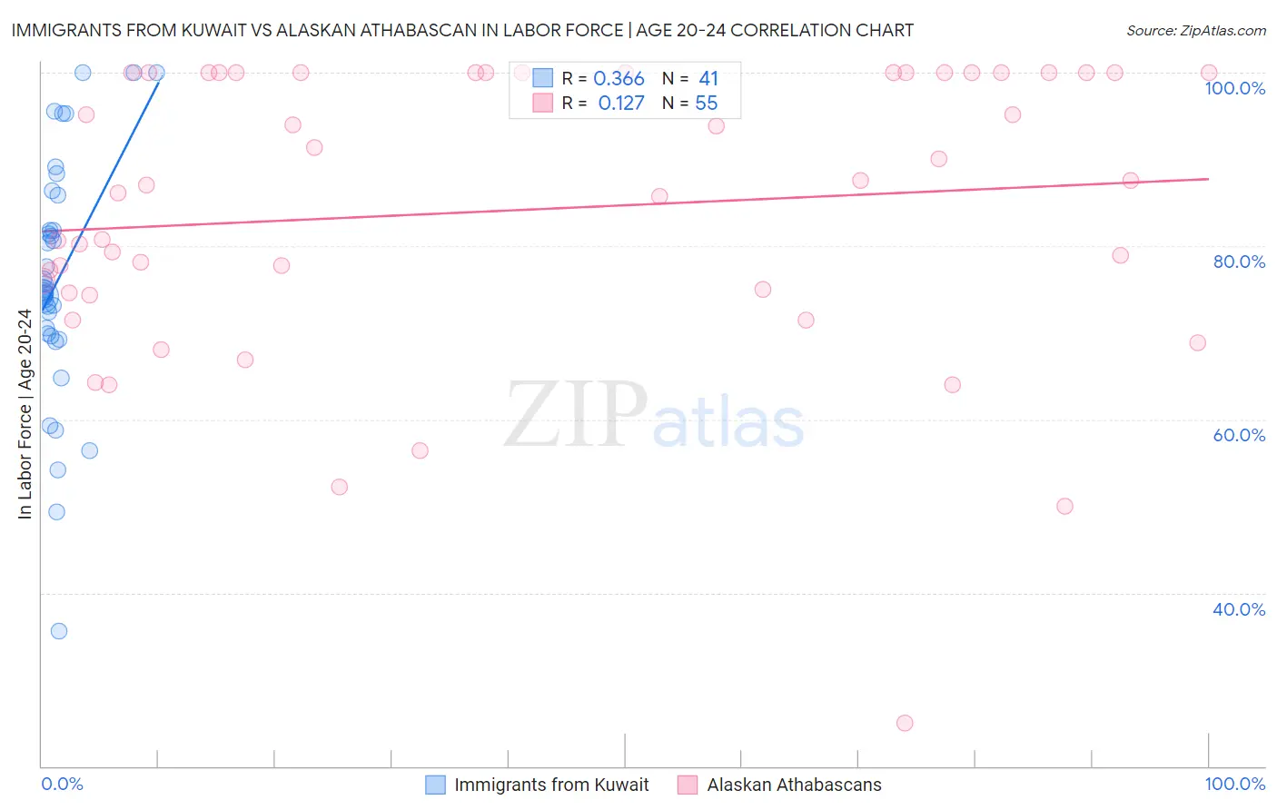 Immigrants from Kuwait vs Alaskan Athabascan In Labor Force | Age 20-24
