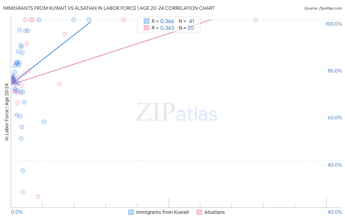 Immigrants from Kuwait vs Alsatian In Labor Force | Age 20-24