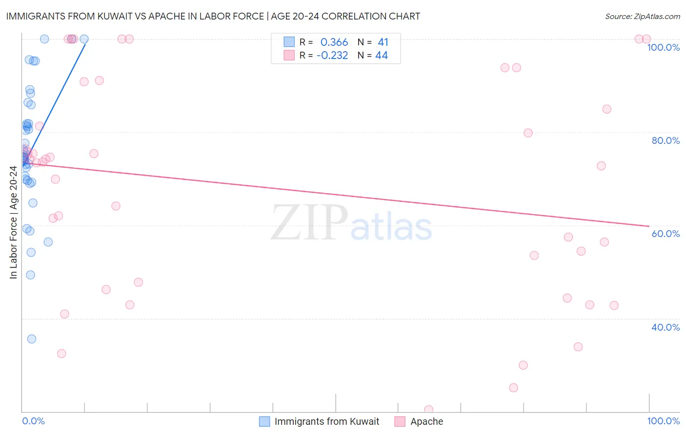 Immigrants from Kuwait vs Apache In Labor Force | Age 20-24