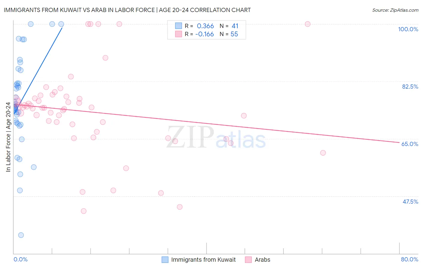 Immigrants from Kuwait vs Arab In Labor Force | Age 20-24