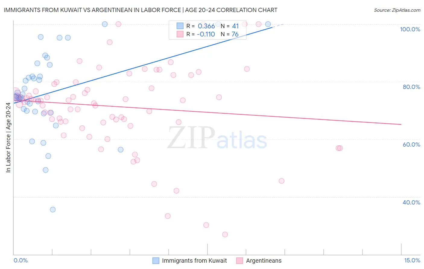 Immigrants from Kuwait vs Argentinean In Labor Force | Age 20-24