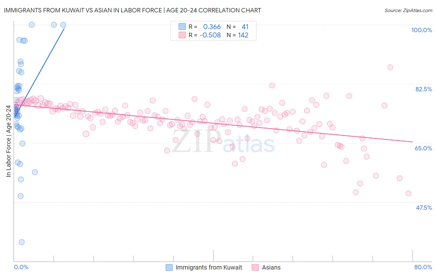 Immigrants from Kuwait vs Asian In Labor Force | Age 20-24