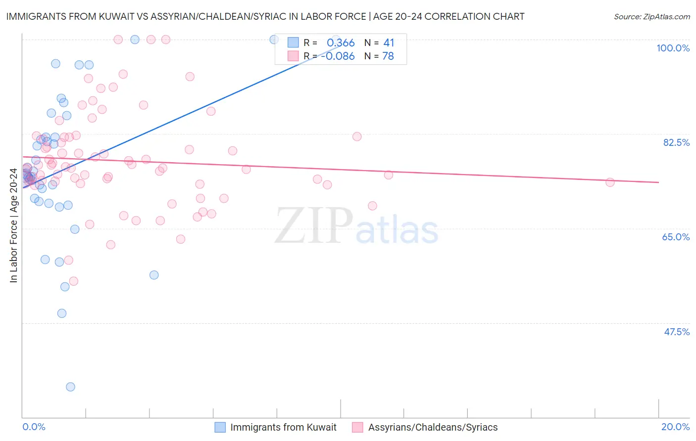 Immigrants from Kuwait vs Assyrian/Chaldean/Syriac In Labor Force | Age 20-24