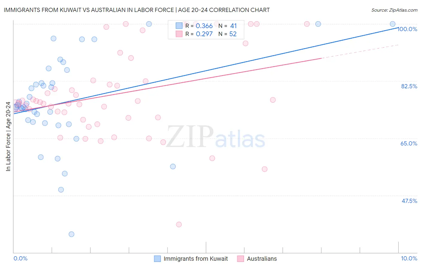 Immigrants from Kuwait vs Australian In Labor Force | Age 20-24