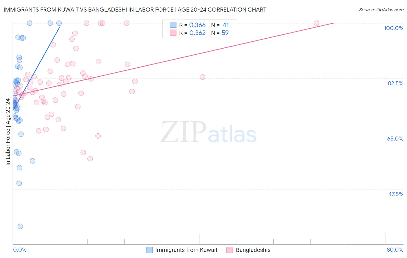 Immigrants from Kuwait vs Bangladeshi In Labor Force | Age 20-24