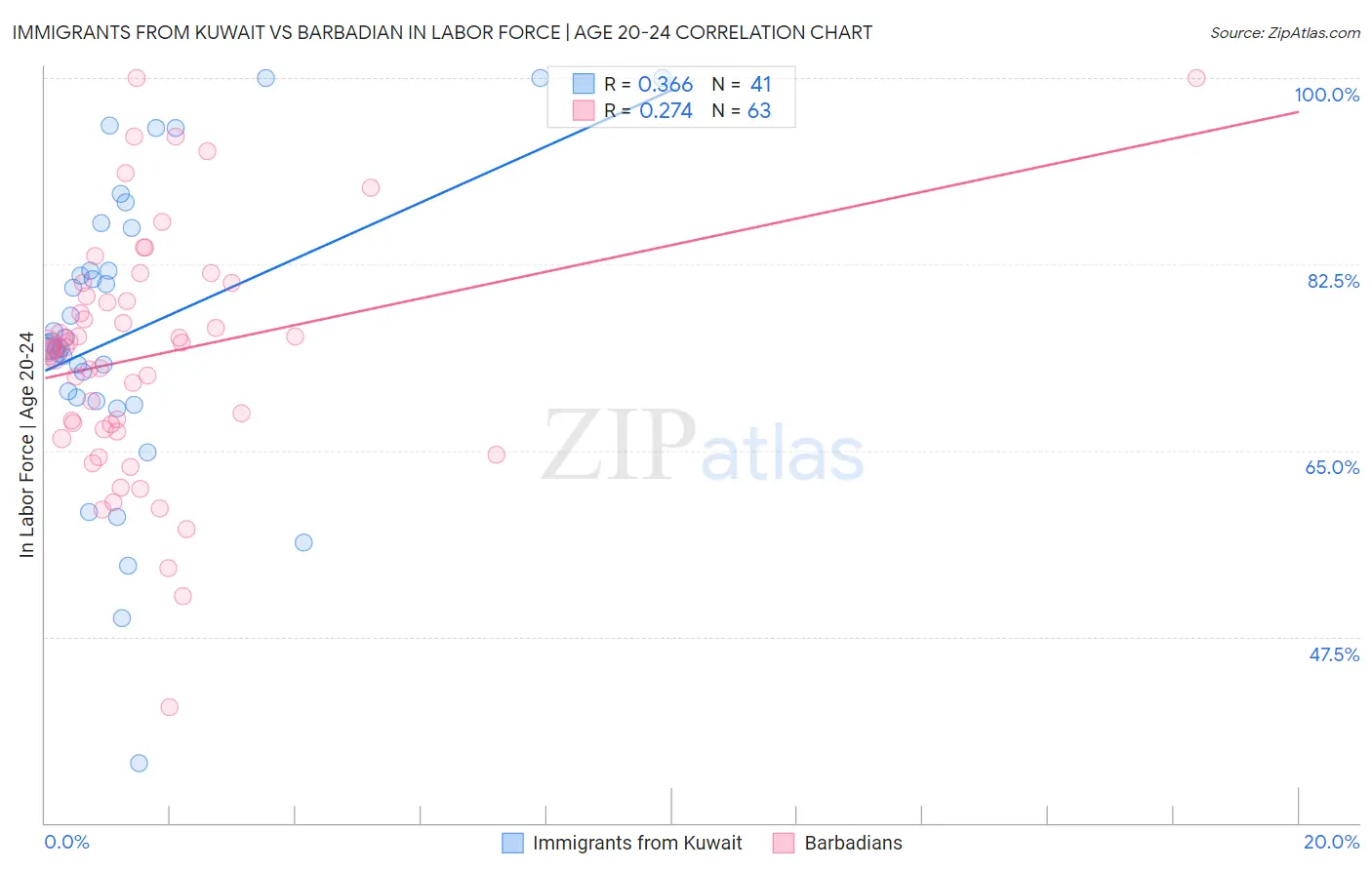 Immigrants from Kuwait vs Barbadian In Labor Force | Age 20-24