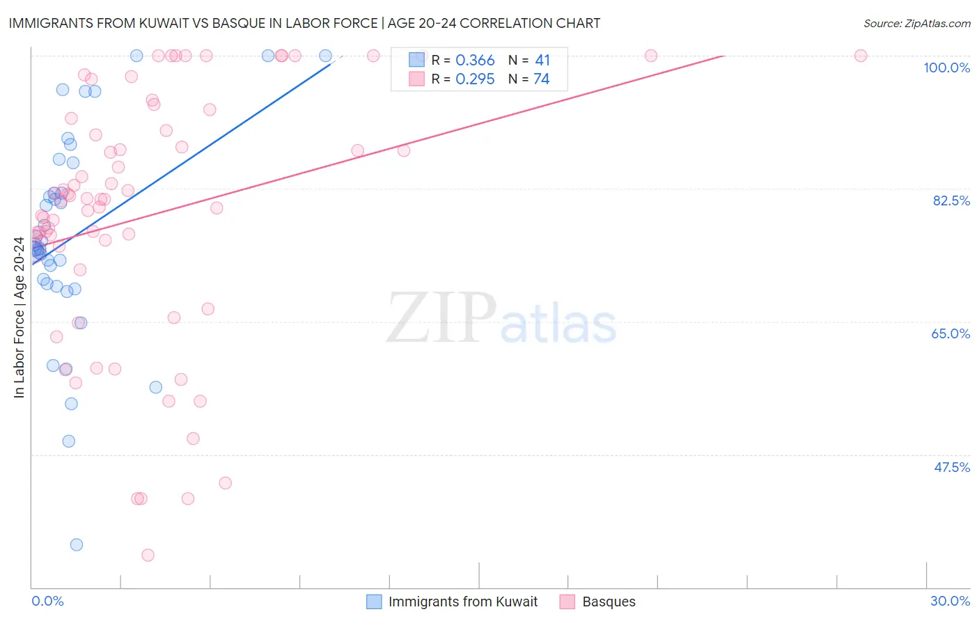 Immigrants from Kuwait vs Basque In Labor Force | Age 20-24