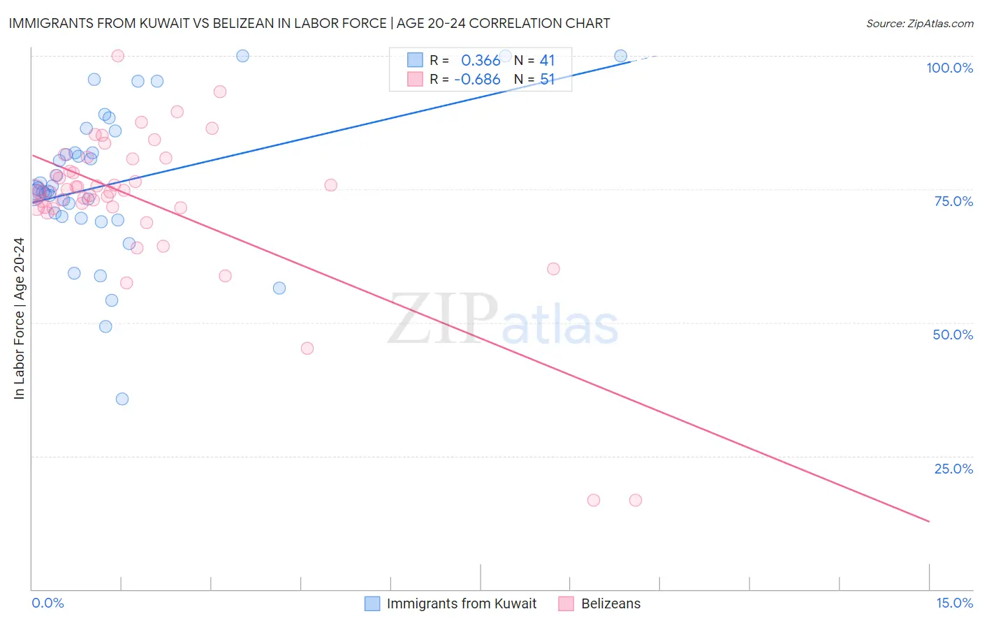 Immigrants from Kuwait vs Belizean In Labor Force | Age 20-24
