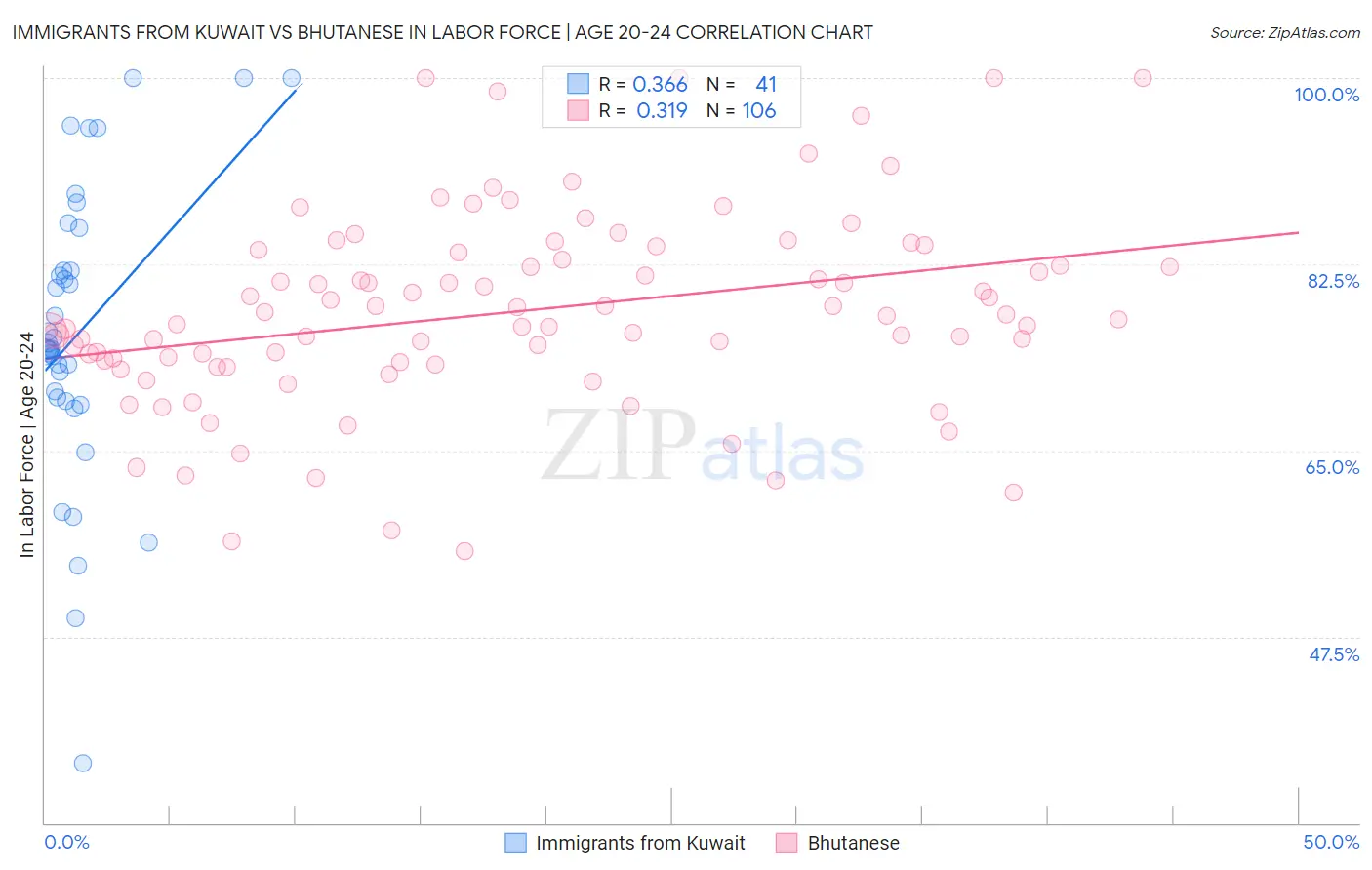 Immigrants from Kuwait vs Bhutanese In Labor Force | Age 20-24