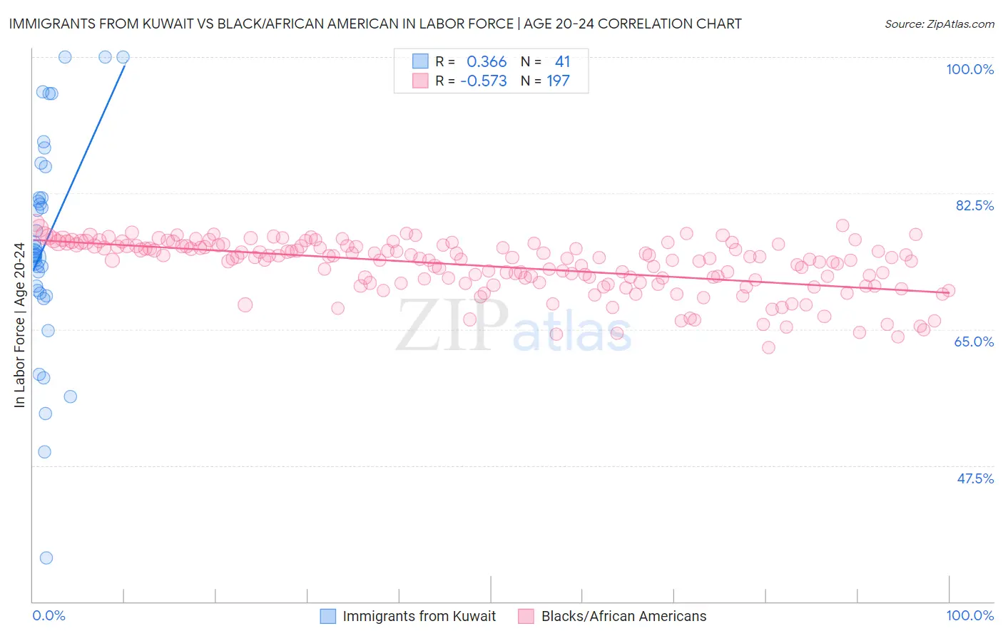 Immigrants from Kuwait vs Black/African American In Labor Force | Age 20-24
