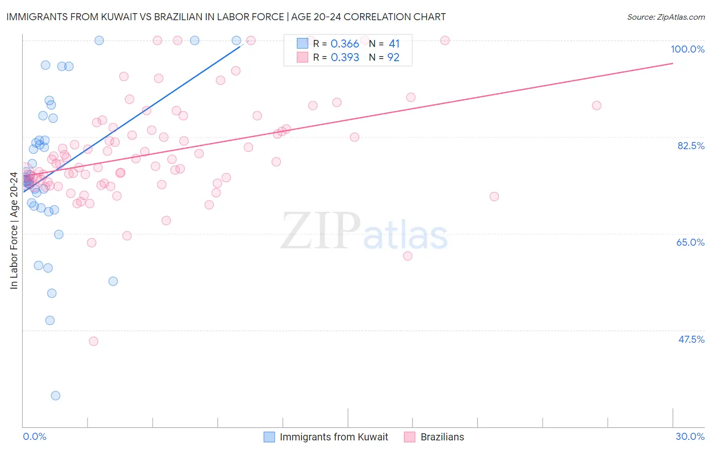 Immigrants from Kuwait vs Brazilian In Labor Force | Age 20-24