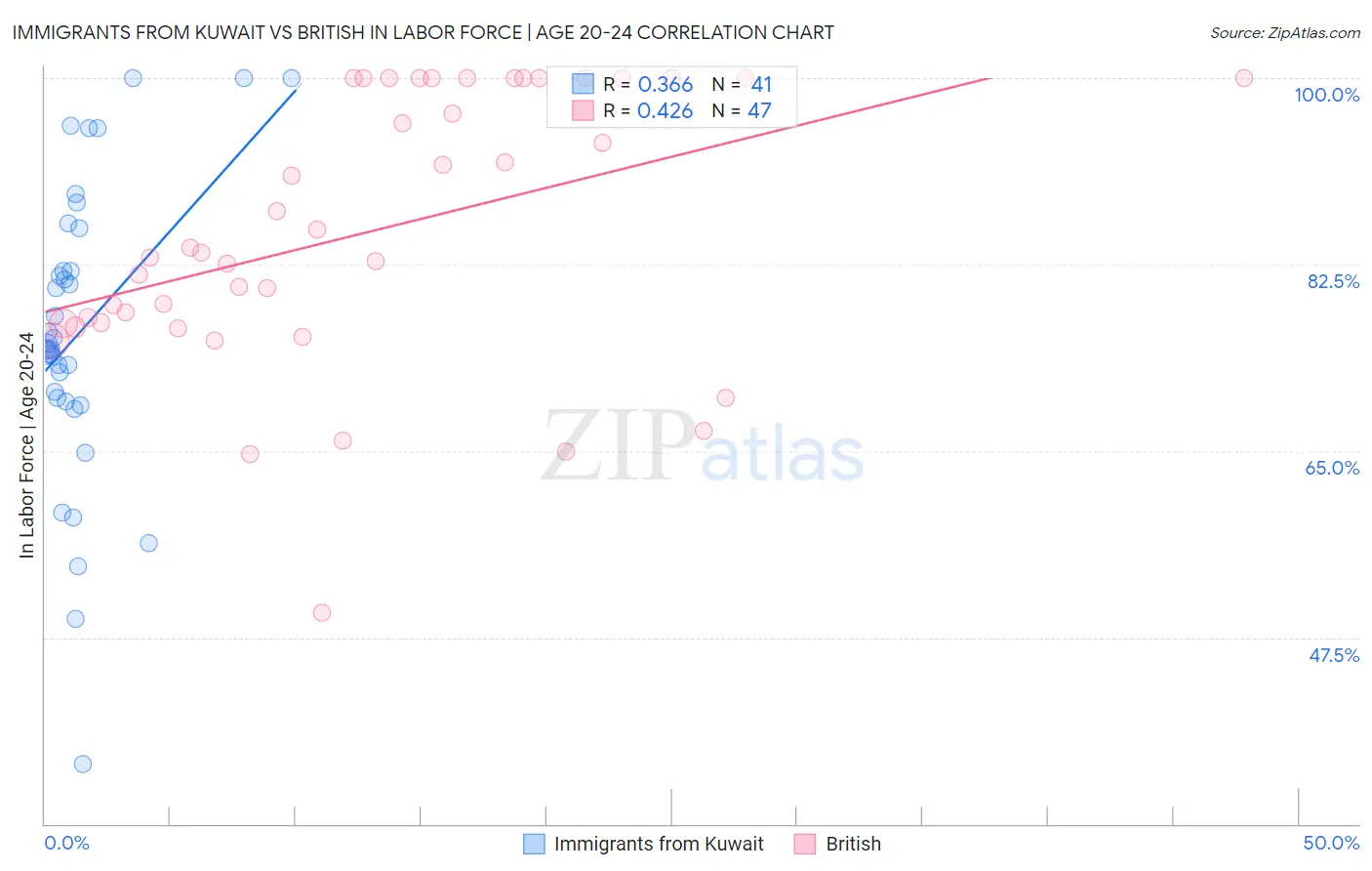 Immigrants from Kuwait vs British In Labor Force | Age 20-24