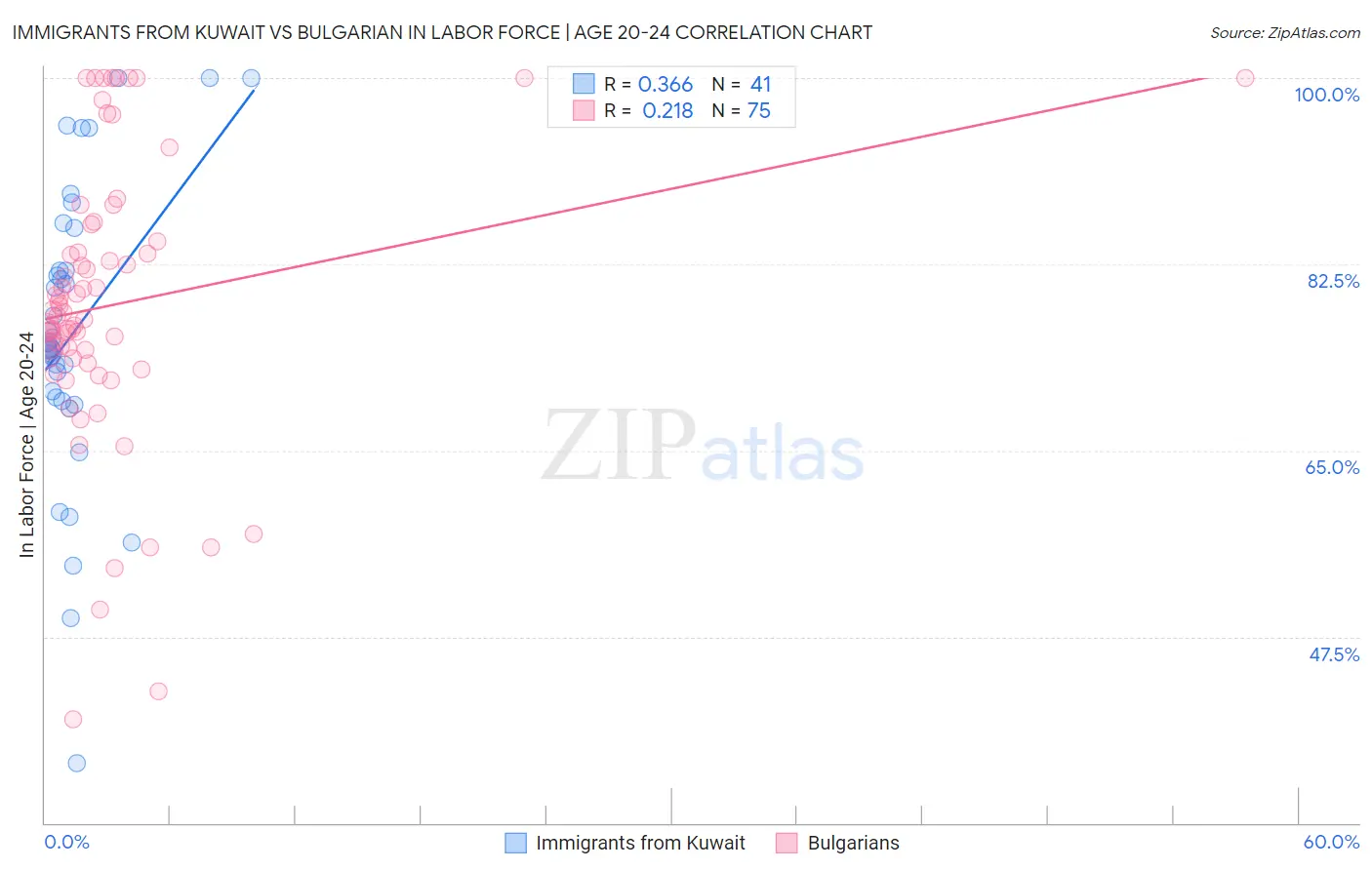 Immigrants from Kuwait vs Bulgarian In Labor Force | Age 20-24