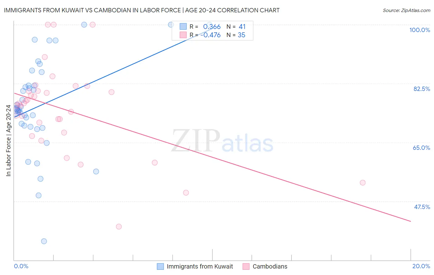 Immigrants from Kuwait vs Cambodian In Labor Force | Age 20-24