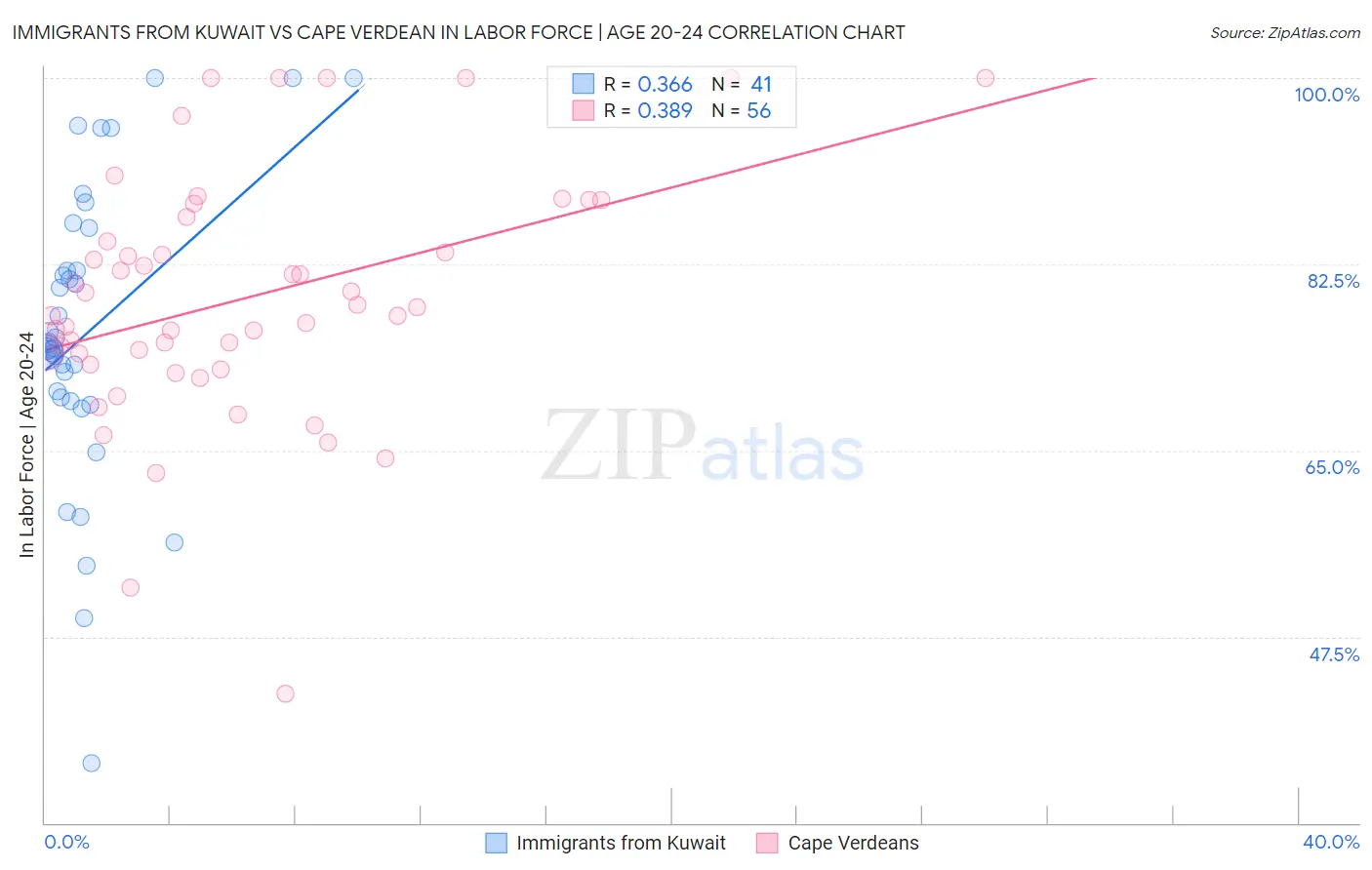 Immigrants from Kuwait vs Cape Verdean In Labor Force | Age 20-24