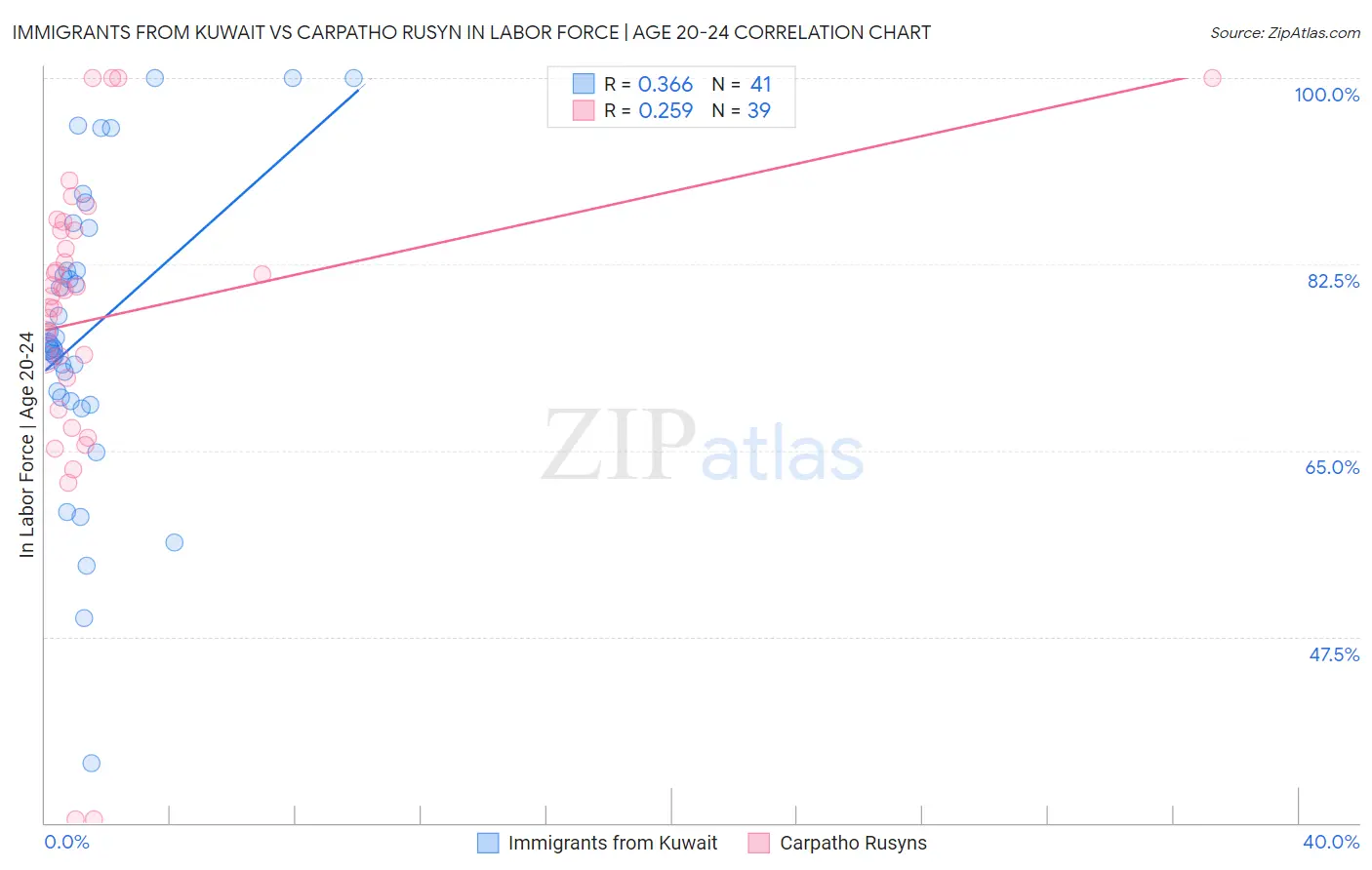 Immigrants from Kuwait vs Carpatho Rusyn In Labor Force | Age 20-24