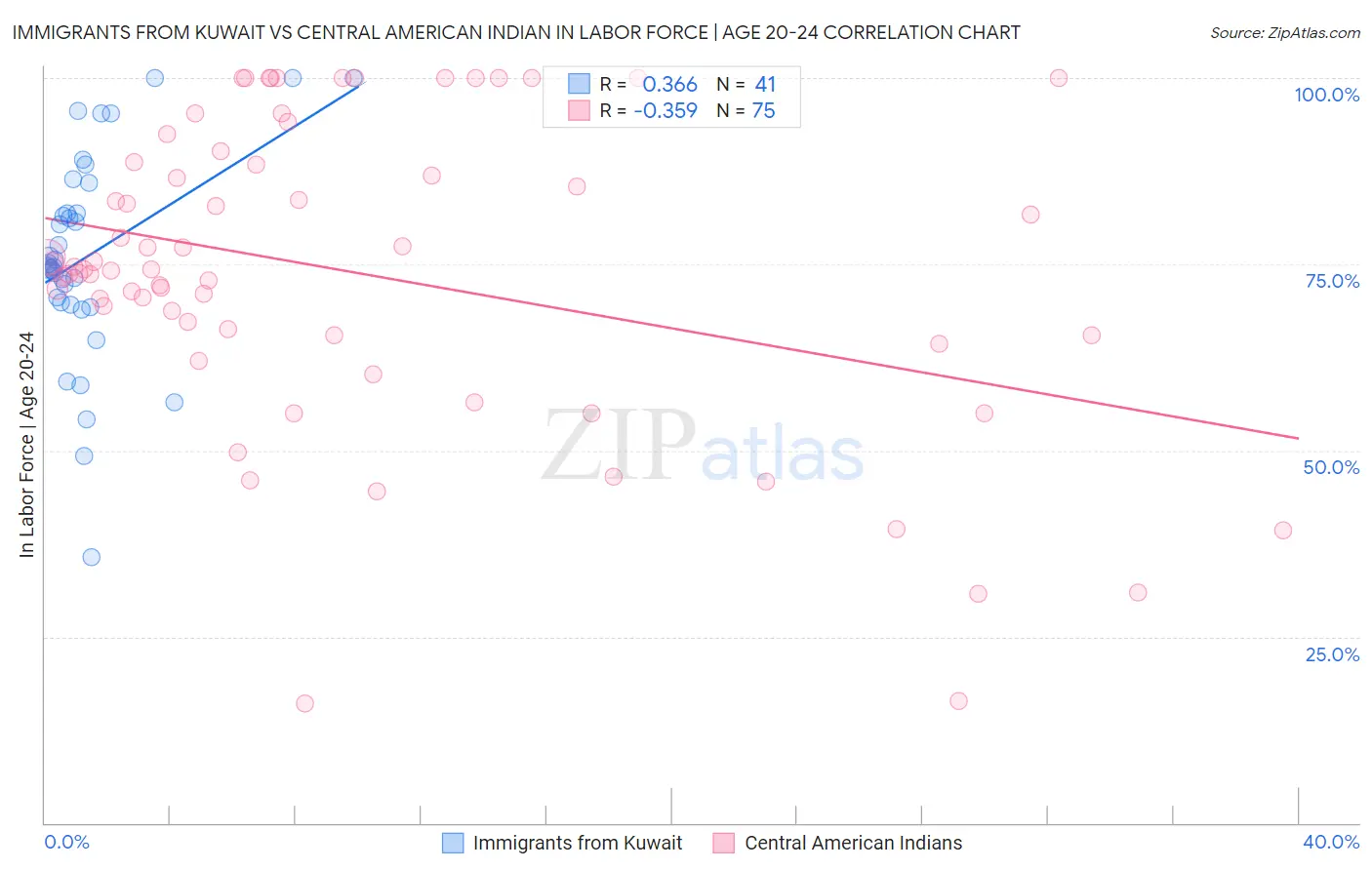 Immigrants from Kuwait vs Central American Indian In Labor Force | Age 20-24