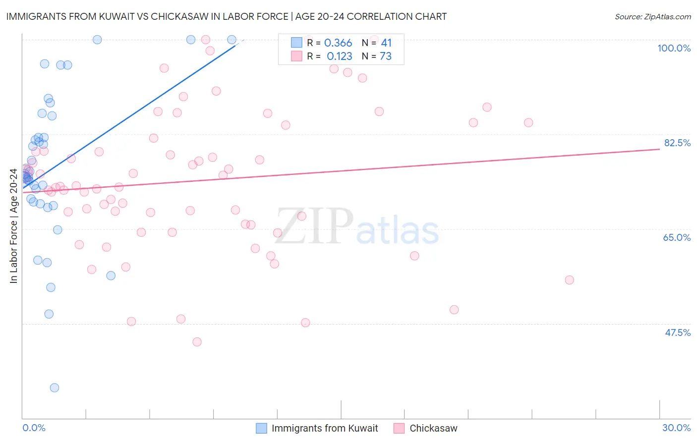 Immigrants from Kuwait vs Chickasaw In Labor Force | Age 20-24