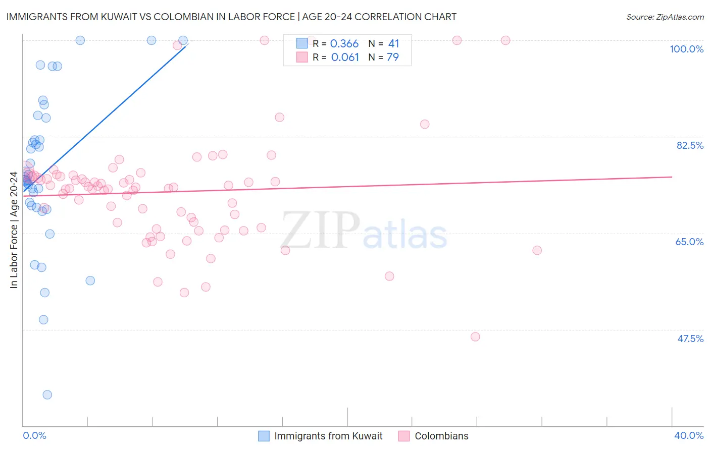 Immigrants from Kuwait vs Colombian In Labor Force | Age 20-24