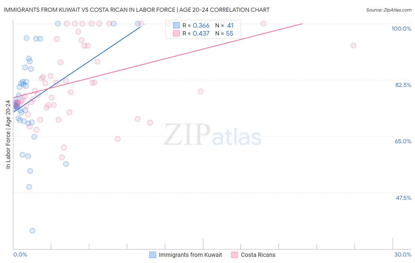 Immigrants from Kuwait vs Costa Rican In Labor Force | Age 20-24