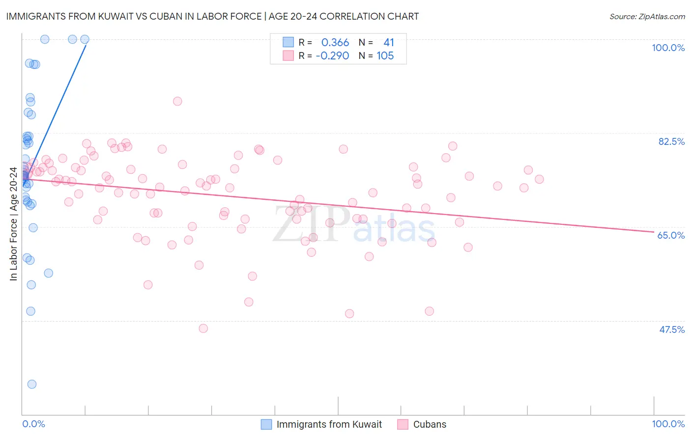 Immigrants from Kuwait vs Cuban In Labor Force | Age 20-24