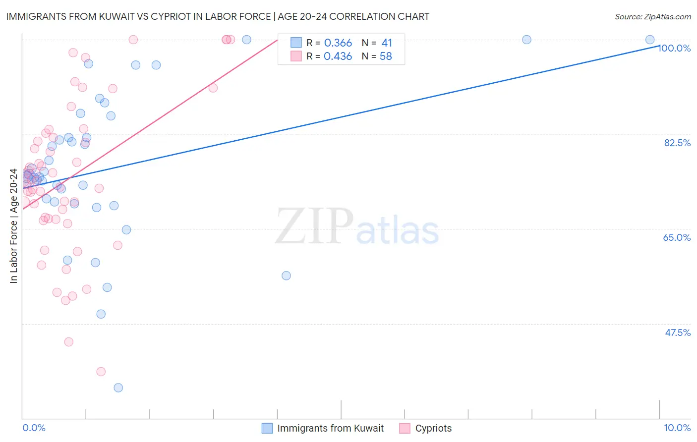 Immigrants from Kuwait vs Cypriot In Labor Force | Age 20-24