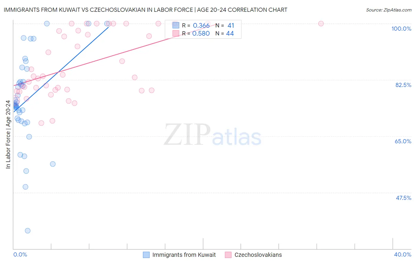 Immigrants from Kuwait vs Czechoslovakian In Labor Force | Age 20-24