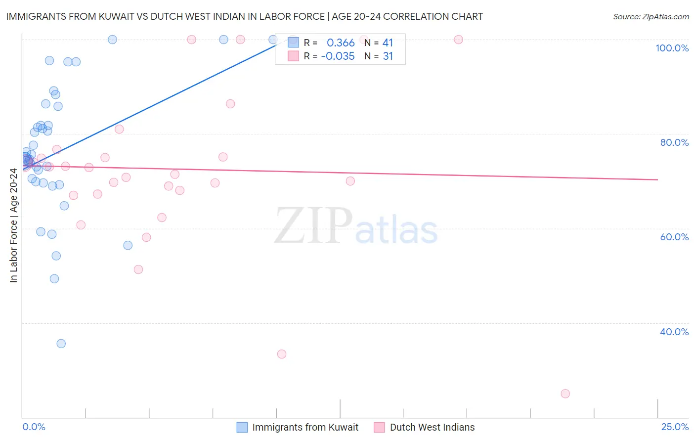 Immigrants from Kuwait vs Dutch West Indian In Labor Force | Age 20-24
